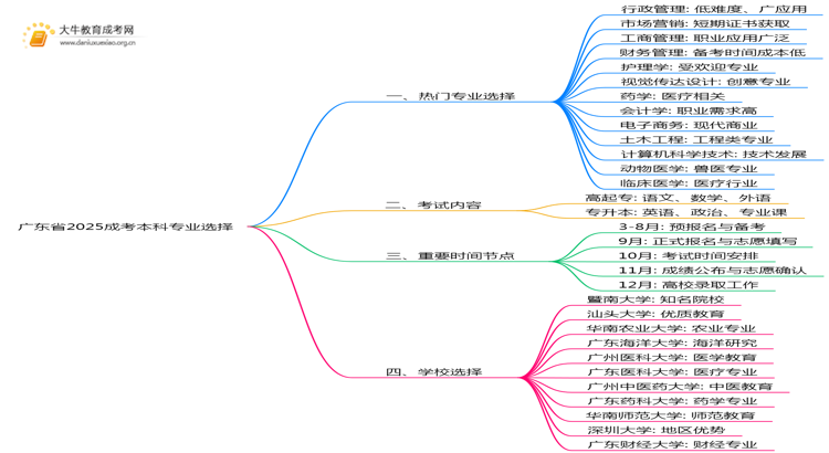 广东省2025成考本科学什么专业？考什么内容思维导图