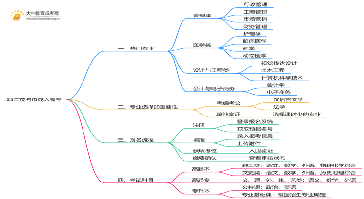 25年茂名市成人高考有什么专业？怎么考呢思维导图