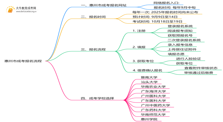 惠州市成考报名网址查询 怎么个流程？思维导图