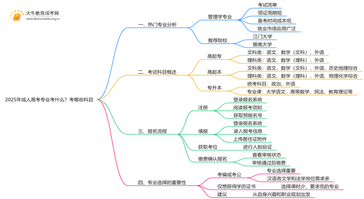 2025年年成人高考专业考什么？考哪些科目思维导图