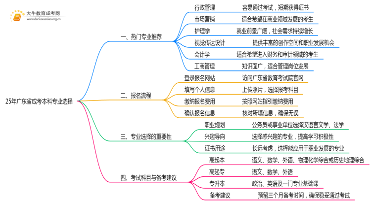 25年广东省成考本科选什么专业？如何报名？思维导图