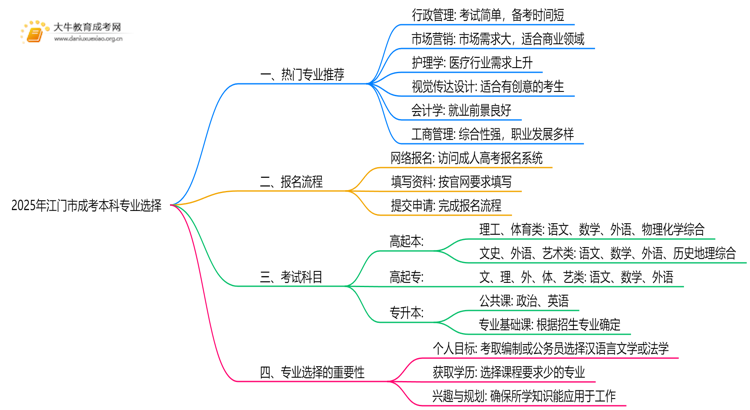 2025年江门市成考本科哪些专业好？思维导图