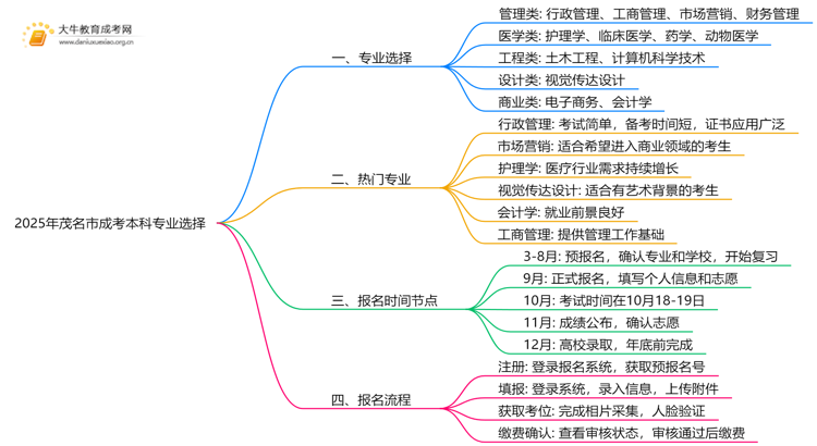 2025年茂名市成考本科考什么专业思维导图
