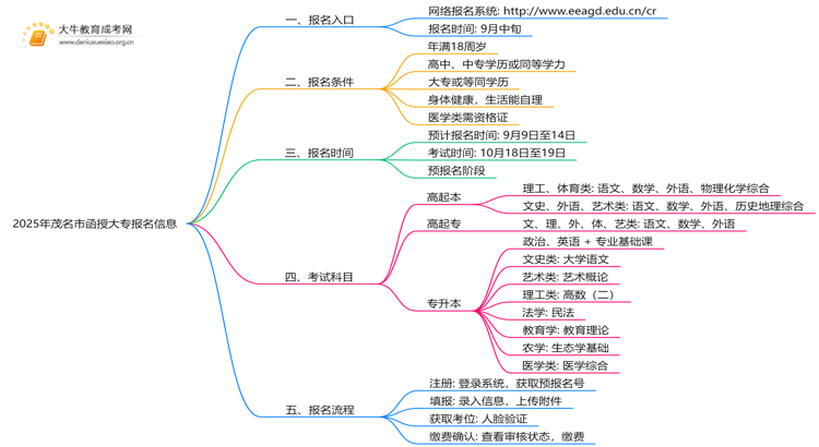 2025年茂名市函授大专报名入口在哪里？思维导图