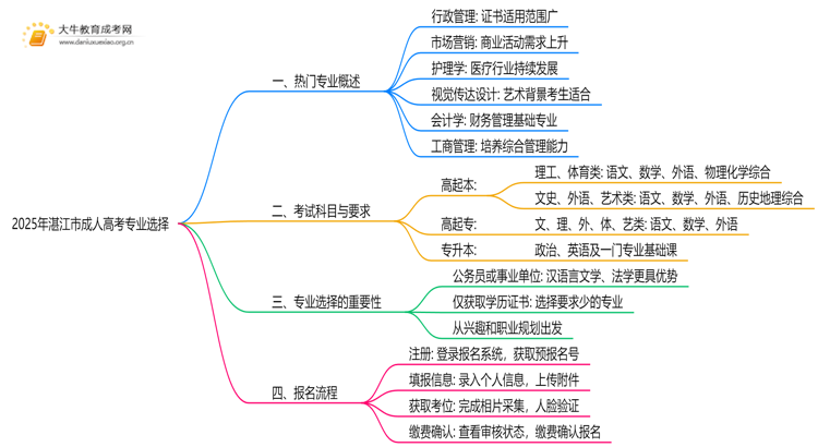 2025年湛江市成人高考都有啥专业？思维导图