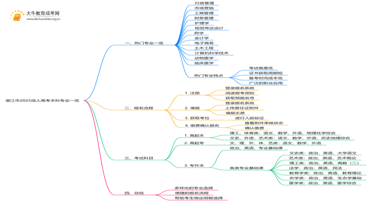 湛江市2025成人高考本科专业一览思维导图