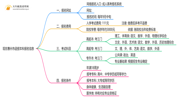 现在惠州市函授本科报名网址是什么？思维导图