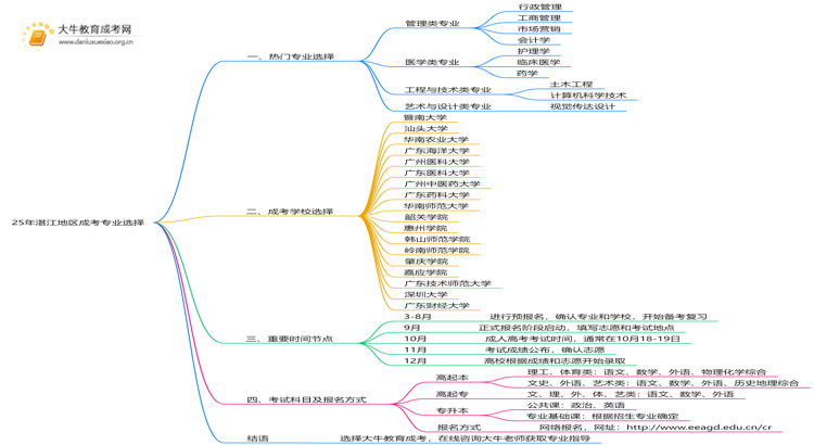 25年湛江地区成考专业有哪些专业 附报考指南思维导图
