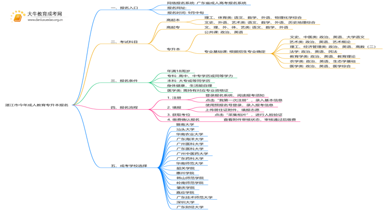 湛江市今年成人教育专升本报名网是什么？思维导图
