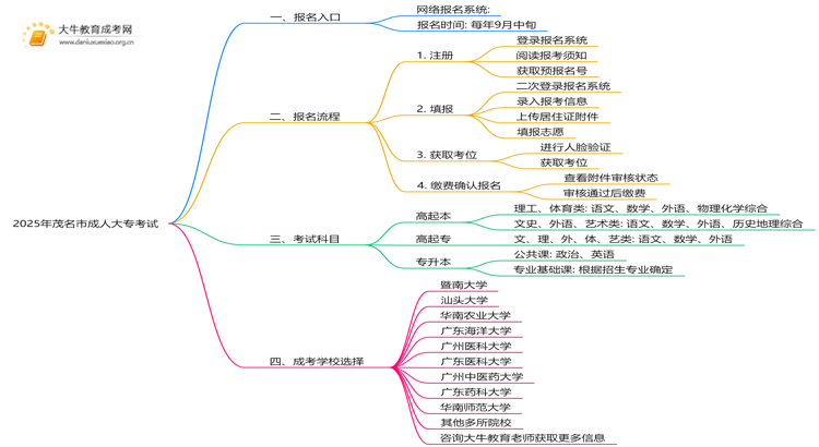 2025年茂名市成人大专考试入口在哪思维导图