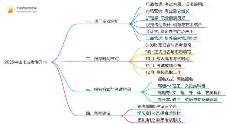2025中山市成考专升本什么专业思维导图