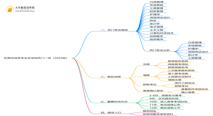 东莞市成考专业及学校热门一览（2025版）思维导图