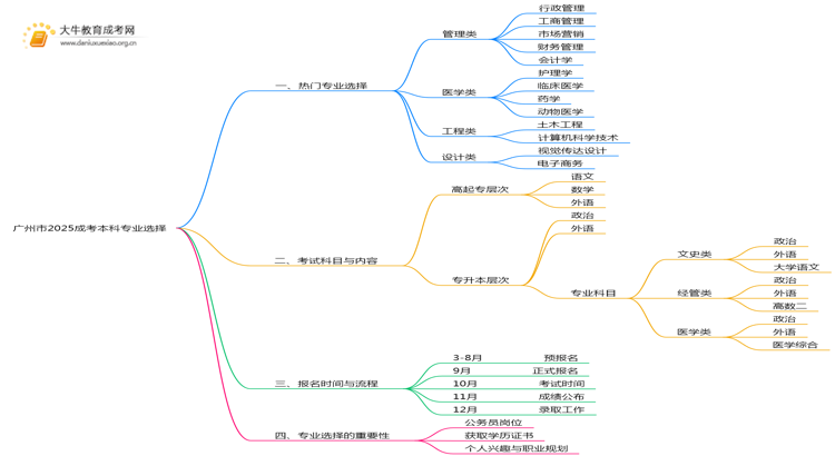 广州市2025成考本科学什么专业？考什么内容思维导图