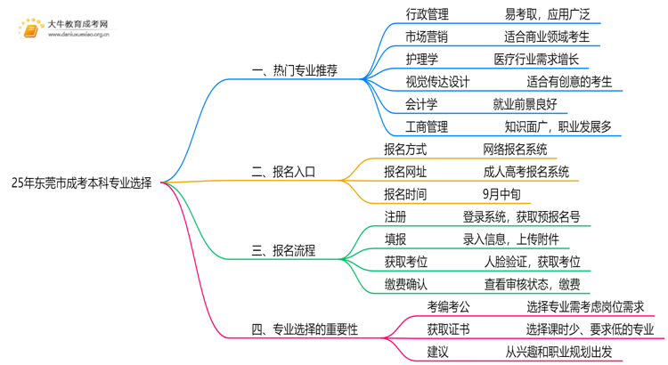 25年东莞市成考本科选什么专业？如何报名？思维导图