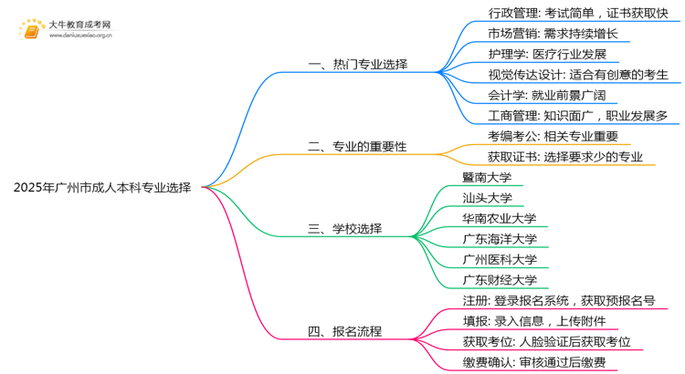 2025年广州市成人本科专业怎么选思维导图