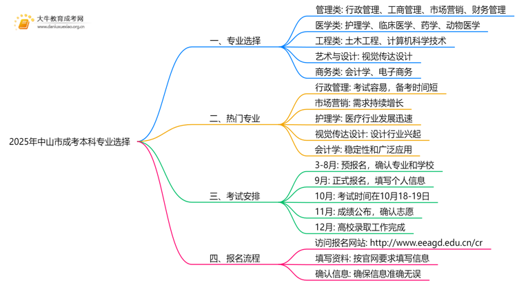 2025年中山市成考本科考什么专业思维导图