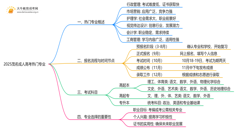2025茂名成人高考的热门专业有什么？思维导图