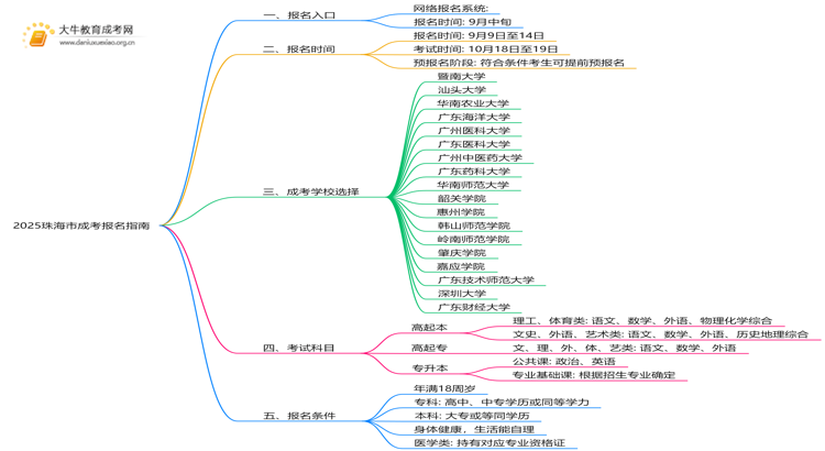2025珠海市成考怎样报名 附网址思维导图
