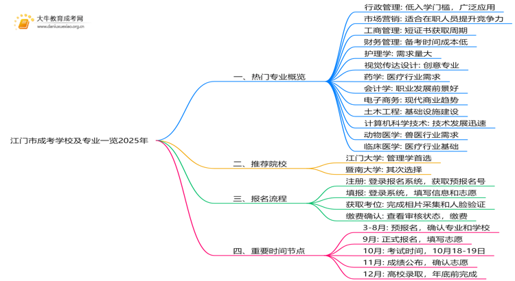 江门市成考学校及专业一览2025年思维导图
