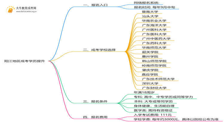 阳江地区成考学历提升报名入口2025年思维导图