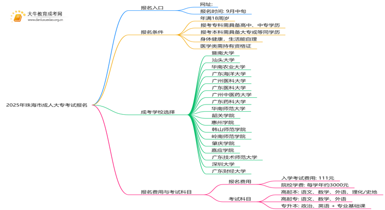 2025年珠海市成人大专考试报名网址公布！思维导图