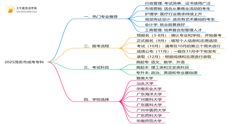 2025茂名市成考专科什么专业好？怎么考呢思维导图