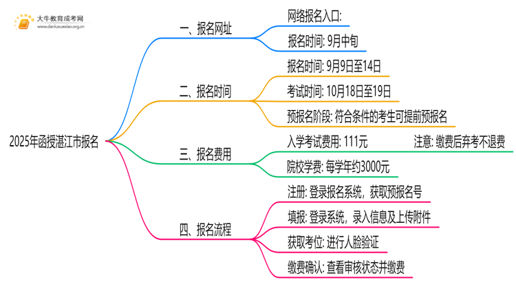 2025年函授湛江市报名网址是哪个？如何报名思维导图