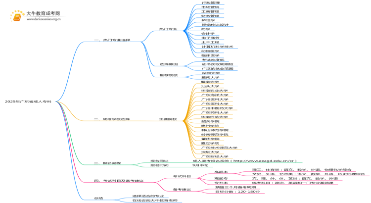 2025年广东省成人专科有什么专业？怎么考？思维导图