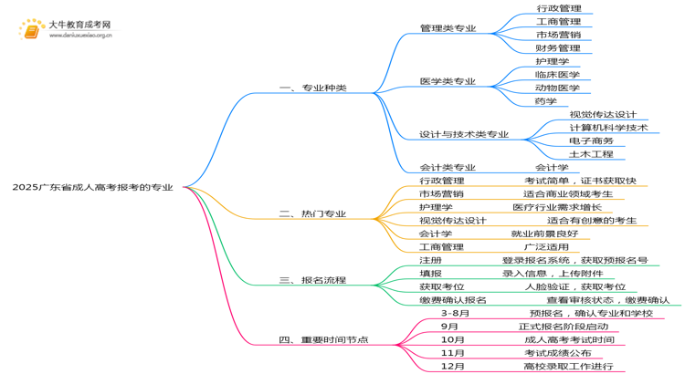 2025广东省成人高考报考的专业有哪些？思维导图