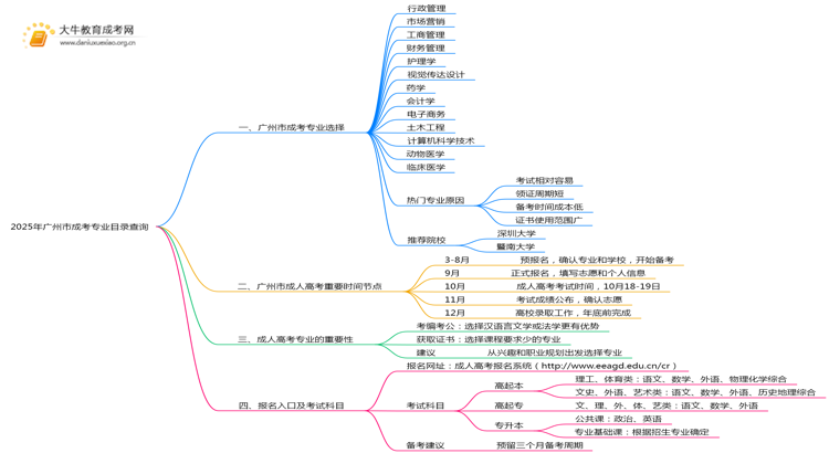 2025年广州市成考专业目录怎么查思维导图