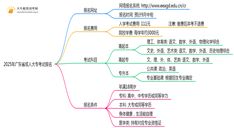 2025年广东省成人大专考试报名网址公布！思维导图