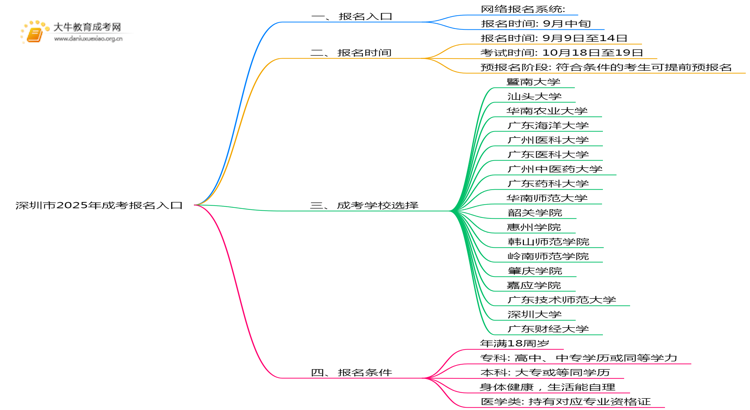 深圳市2025年成考报名入口在哪思维导图