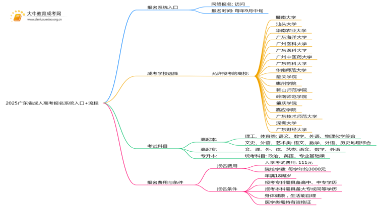 2025广东省成人高考报名系统入口+流程思维导图