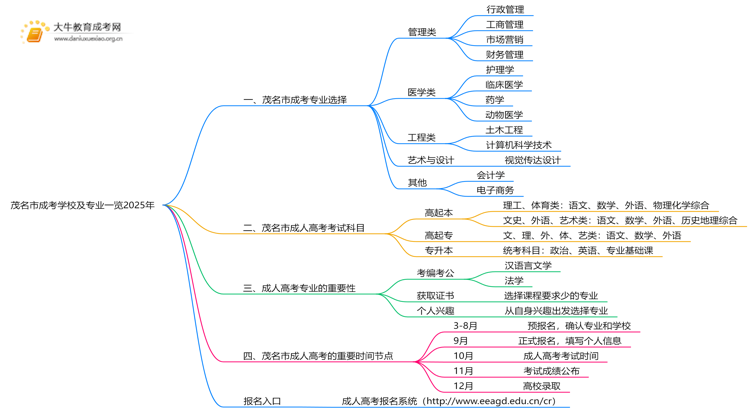 茂名市成考学校及专业一览2025年思维导图