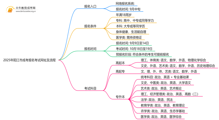 2025年阳江市成考报名考试网址（+流程表）思维导图