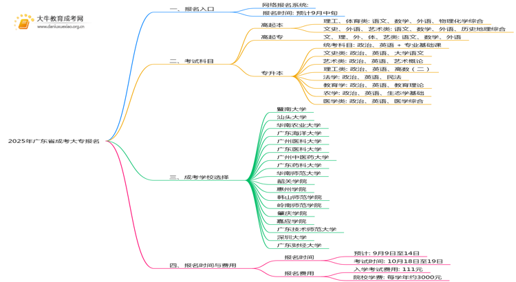 2025年广东省成考大专怎么报名+入口思维导图