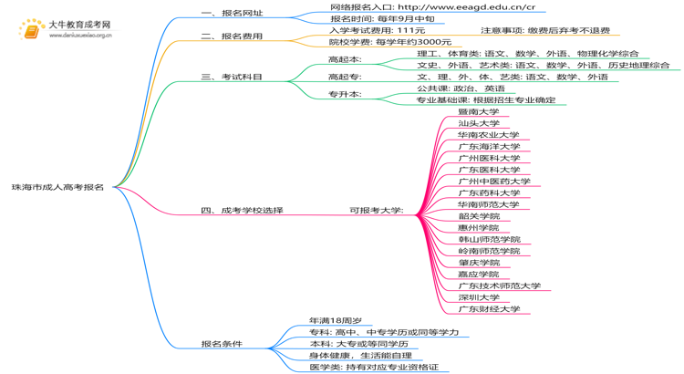 珠海市成人高考报名网址2025思维导图