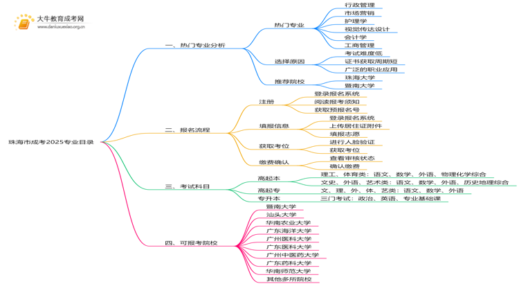 珠海市成考专业目录一览表2025思维导图