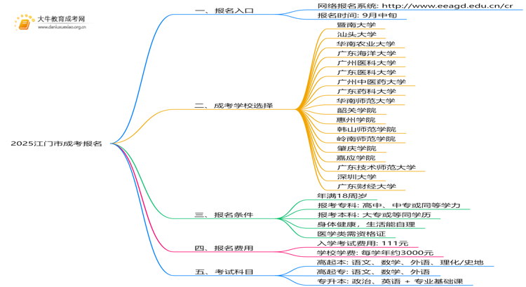 2025江门市成考怎样报名 附网址思维导图