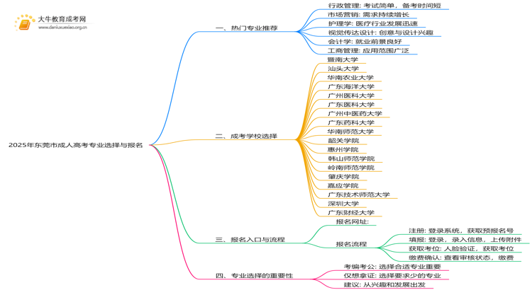 2025年东莞市成人高考哪些专业好？怎么报名思维导图