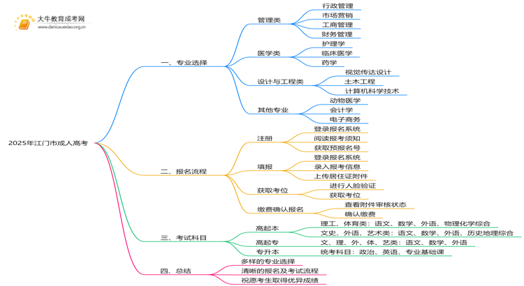 2025年江门市成人高考有什么专业？怎么考思维导图