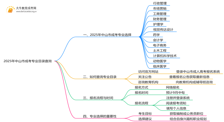 2025年中山市成考专业目录怎么查思维导图