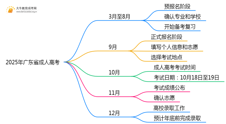2025年广东省成人高考都有啥专业？思维导图