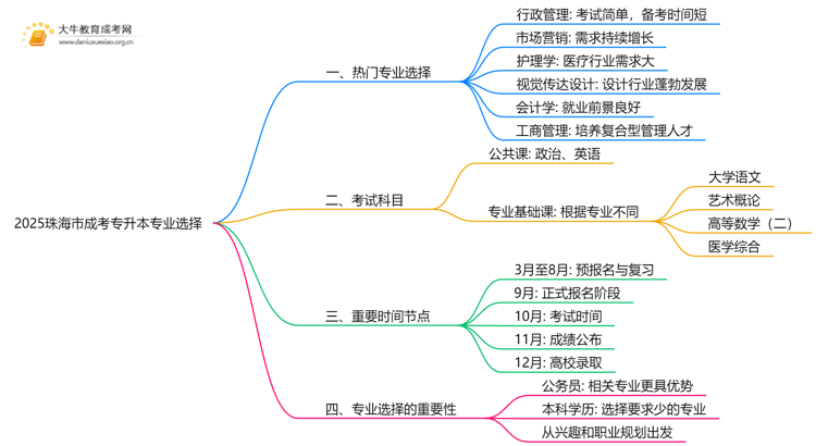 2025珠海市成考专升本什么专业思维导图