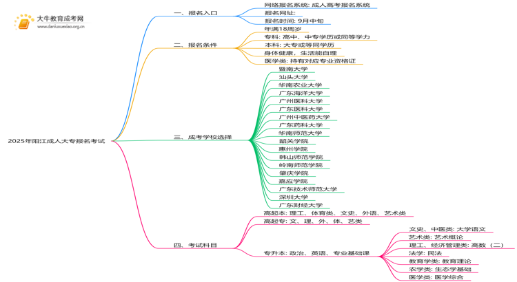出炉！2025年阳江成人大专报名考试入口思维导图