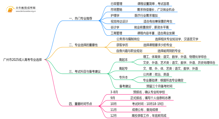 广州市2025成人高考专业有哪些？附推荐指南思维导图