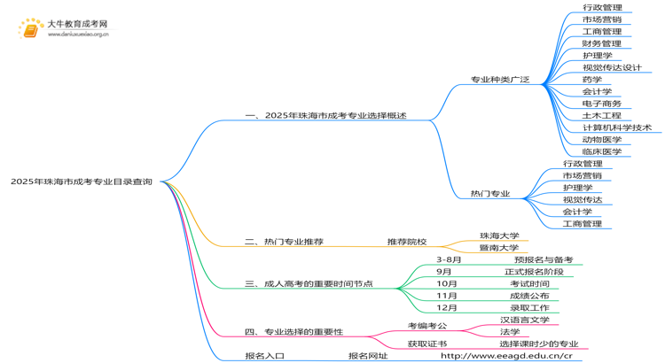 2025年珠海市成考专业目录怎么查思维导图