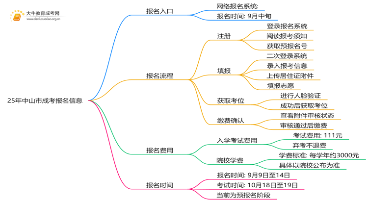 25年中山市成考报名入口有哪些？怎么报思维导图