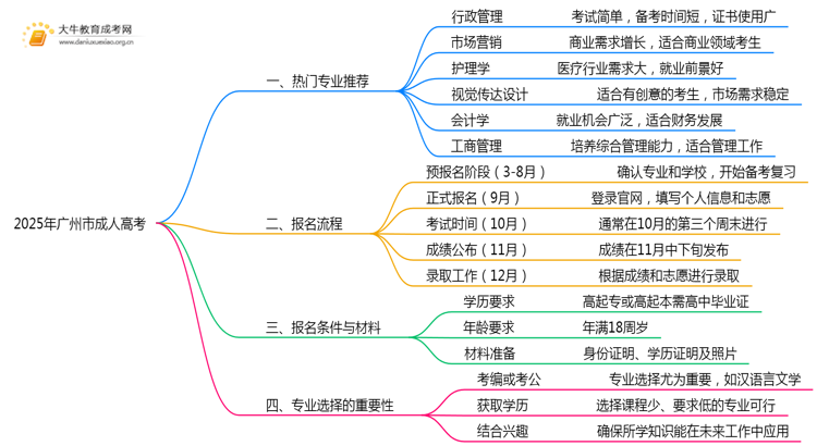 2025年广州市成人高考哪些专业好？怎么报名思维导图