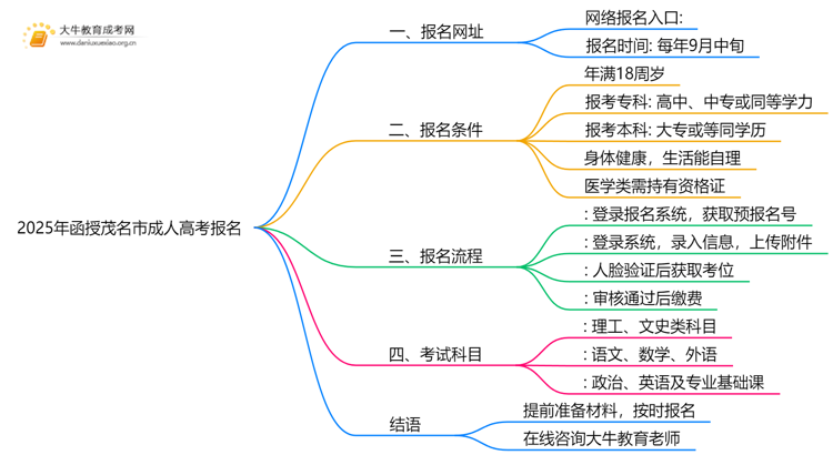 2025年函授茂名市报名网址是哪个？如何报名思维导图